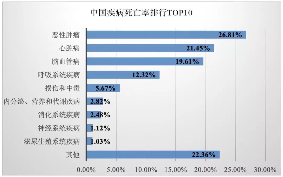疾病死亡率排名_预防疾病手抄报