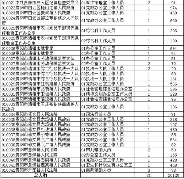 贵阳市最新人口统计_房子 户口和钱 ,新一轮大学生争夺战打响了(2)