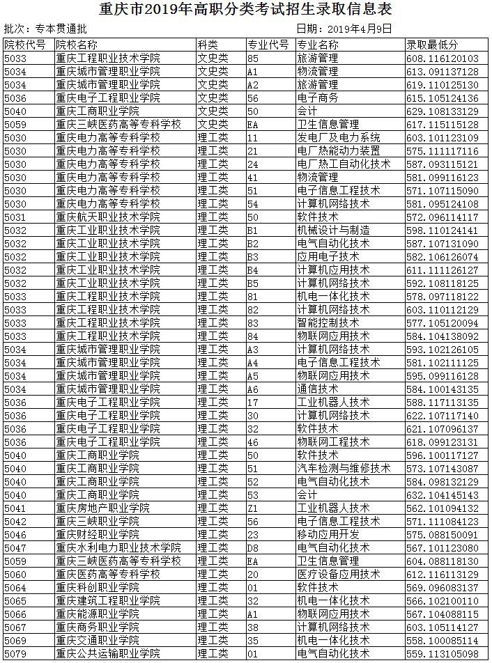 直通录取场 | 重庆市2019年高职分类考试招生录