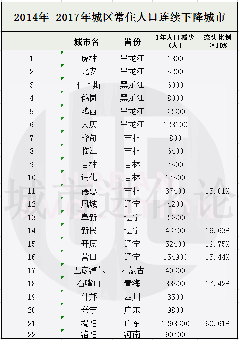 辽宁人口统计_辽宁人口地图(3)