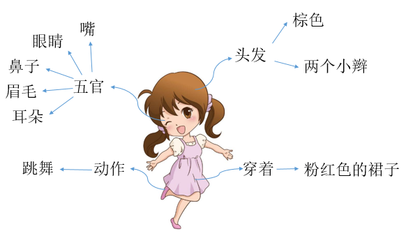 怎么描写一个人的五官 3a871d62c7214876a05ebd262f745a1e.png