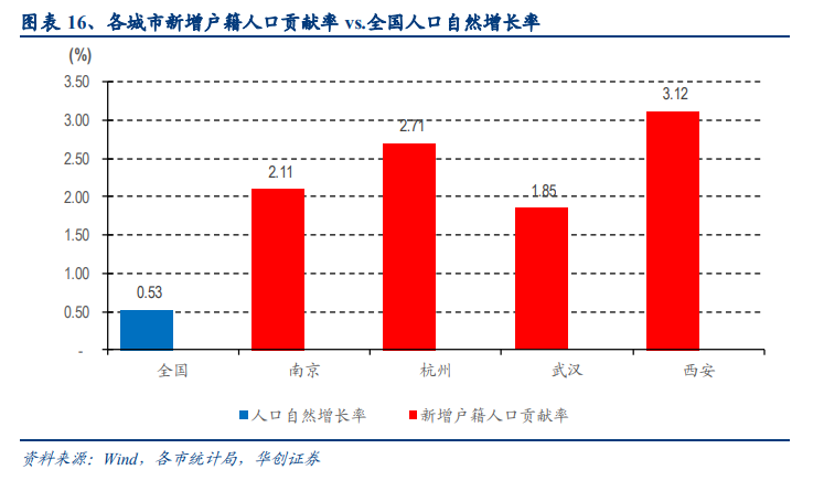 西安新增人口_涨涨涨 西安连涨47个月,还能买吗(2)