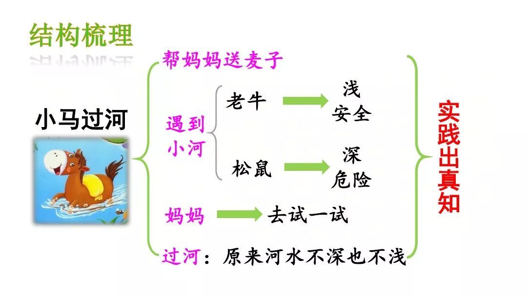 送微课部编语文二年级下册课文14小马过河图文解读教学视频