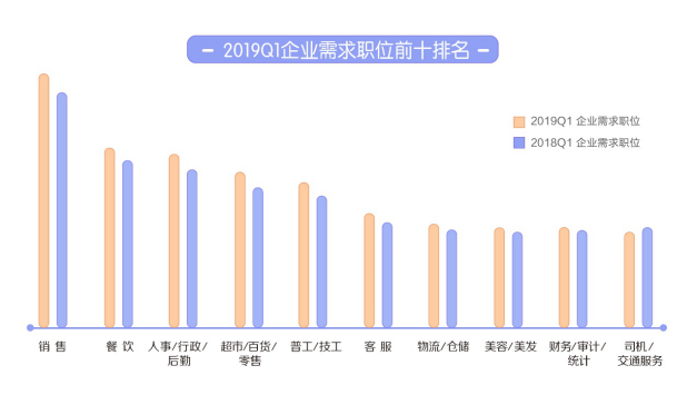 58同城《2019年一季度人才流动报告》