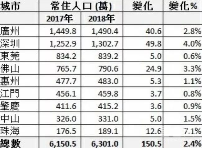 珠海市常住人口_珠海50万常住人口如何市民化(2)