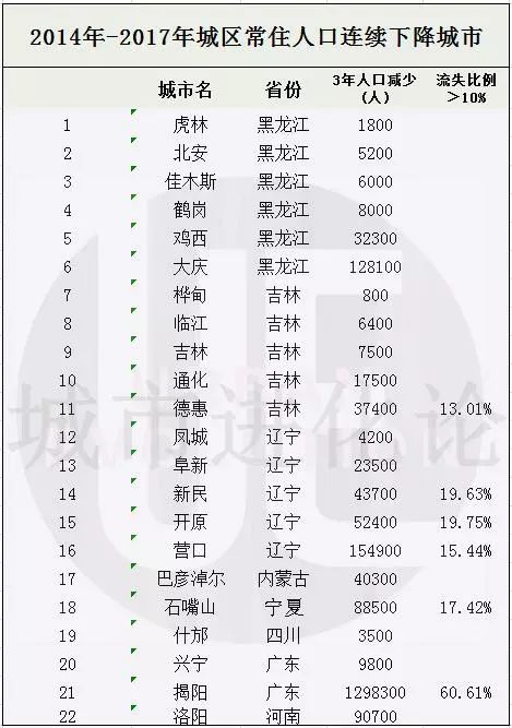 吉林城区常住人口_吉林有多少人口(2)