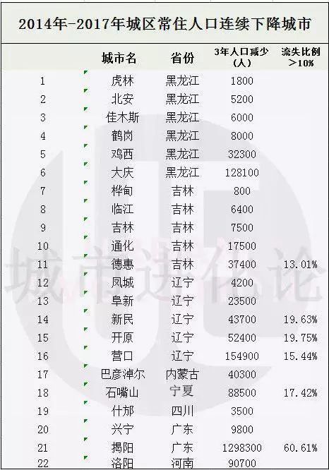 东三省人口数量_东三省人口都去哪里了