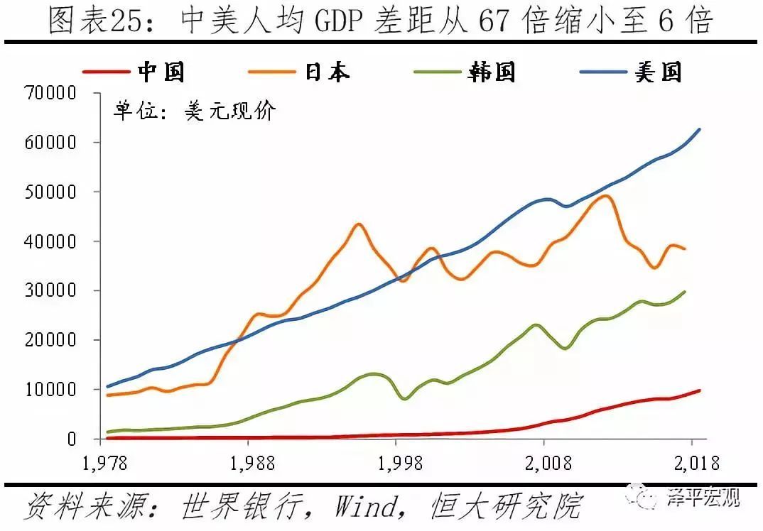 3.2 中国gdp增速在6%以上,是美国的2-3倍