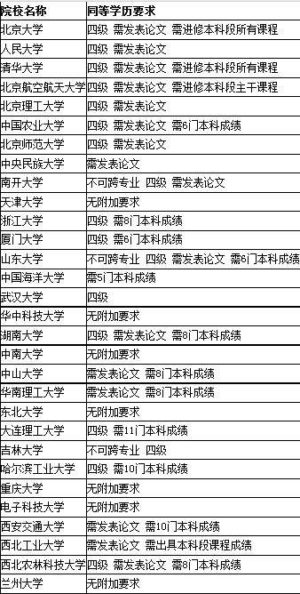 专科生考研院校名单