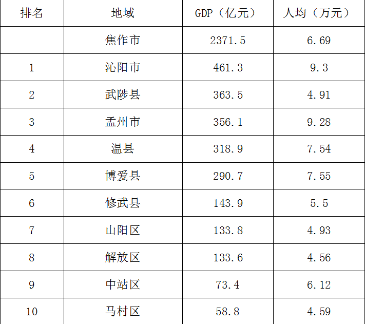 沁阳gdp_焦作市各区县 武陟县人口最多面积最大,沁阳市GDP第一