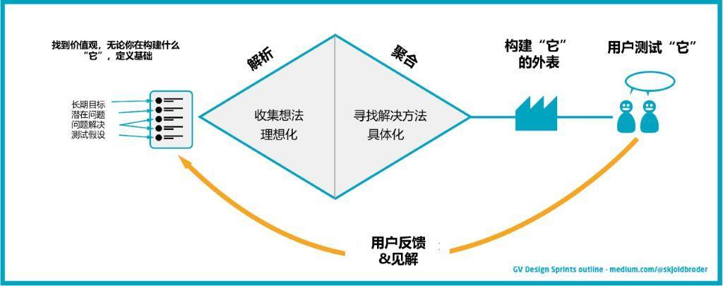 Google設計沖刺的掉落敗給了我哪些教訓 科技 第2張