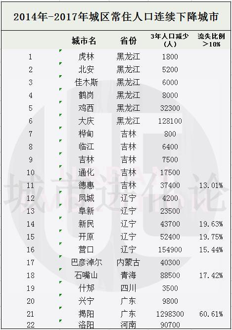 2017城市常住人口_城市常住人口排名2020(3)