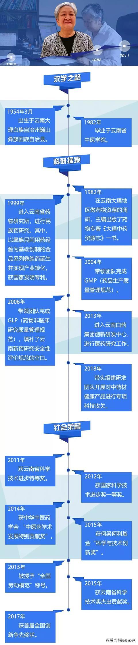 ——朱兆云 朱兆云(中)与同事们交流探讨  资料来源:中国科协网