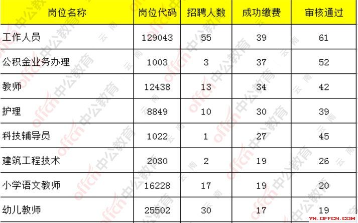 2019年nV南省人口数_2019海南省考报名总人数6355人 过审平均竞争5.57 1 截至23日