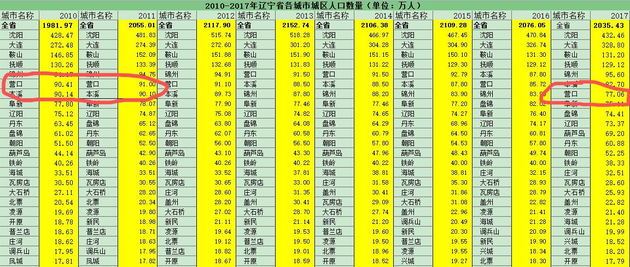 丹东市区人口_辽宁省人口有多少 哪个城市的人口最多(2)