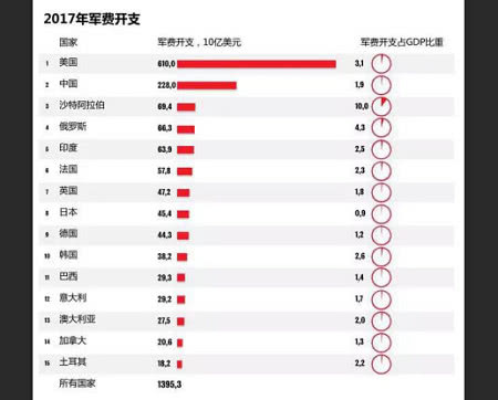 军费开支gdp排名_2017年国防预算超万亿 军工产业加速升级