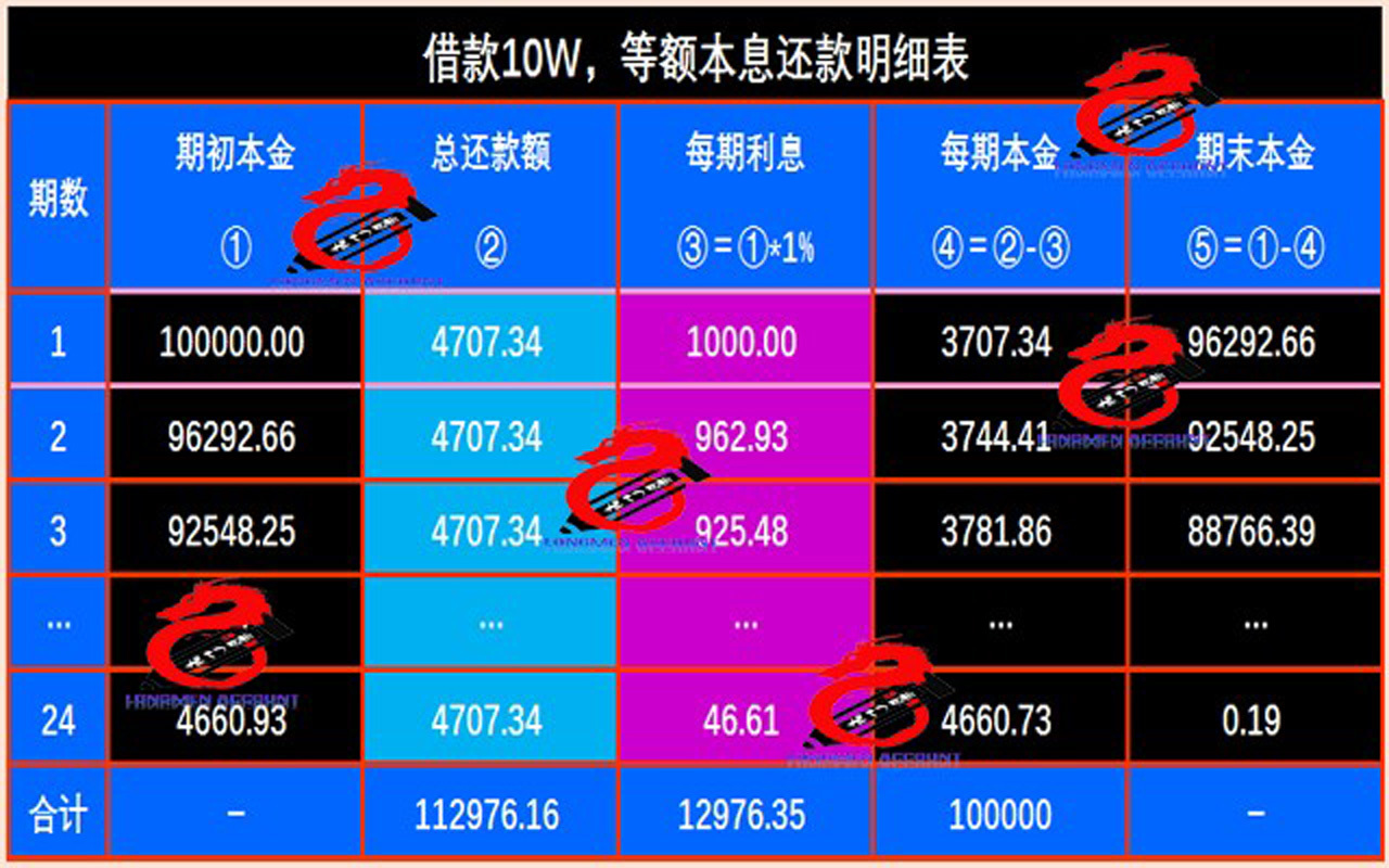 等额本息还款,每期偿还的本息怎么算?来,亲自动手试试也能学会