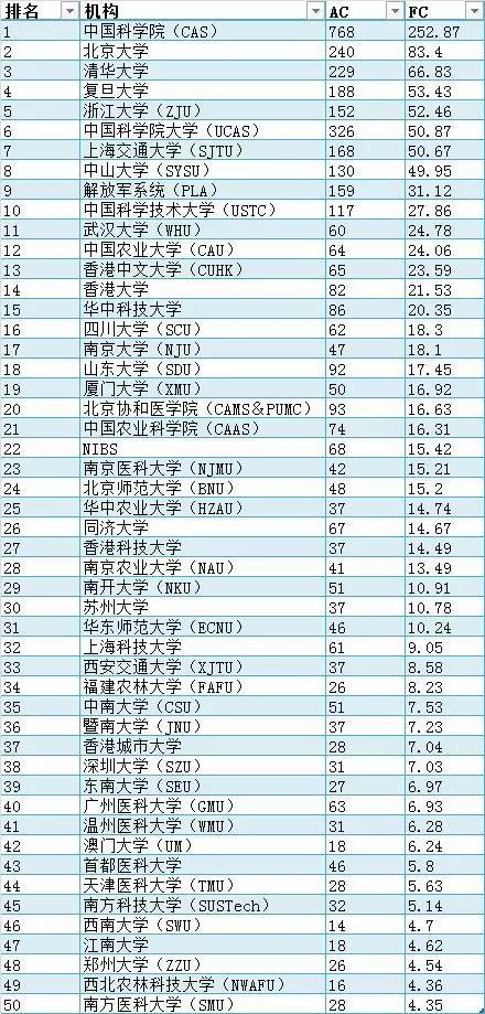 中科院12个分院排名