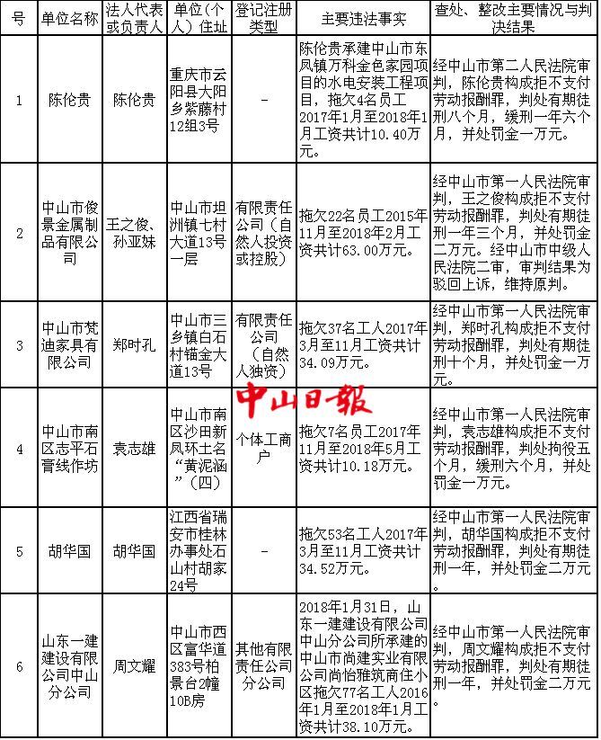 最高欠薪约200万!这25个老板被中山人社曝光! 性爱网