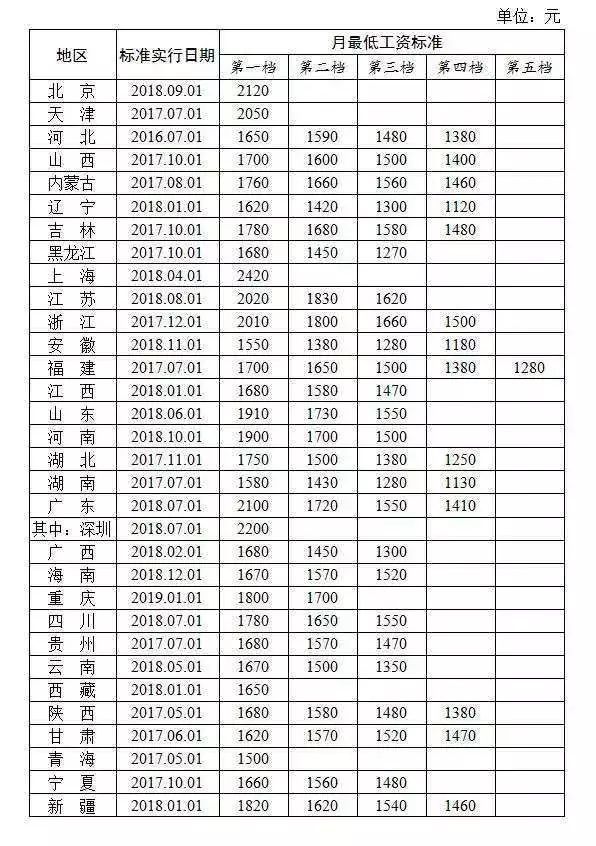 全国最低工资标排名_全国31个省份最低工资表(截至2019.3)