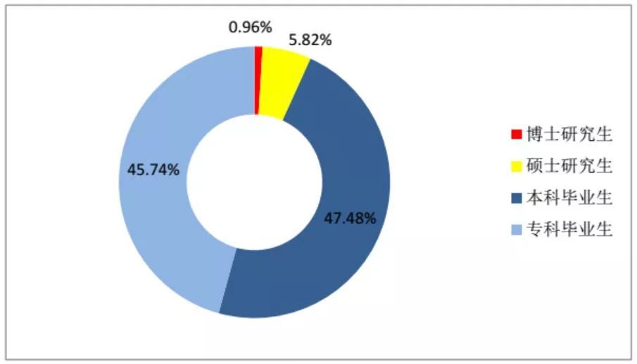 博士占人口比例_2011 2012学年本科教学质量报告