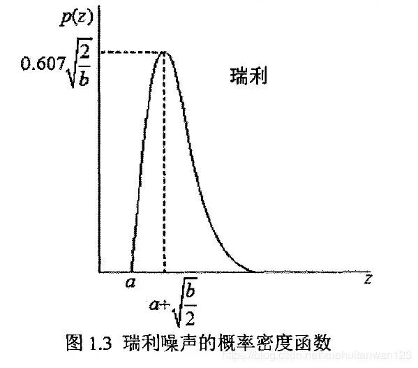 (4)伽马噪声 伽马噪声的概率密度函数可以表示为