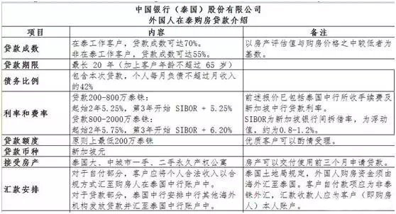 关于泰国房产投资,你需要的资料都在这里了