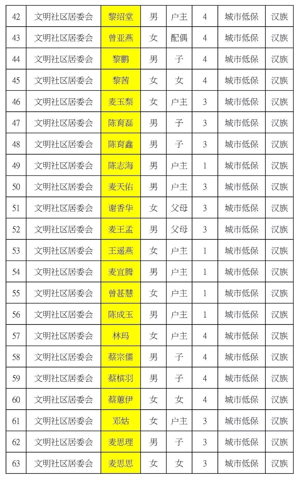 山西五台贫困人口名单_公告 关于灵武市2018年贫困人口动态调整名单公告(3)