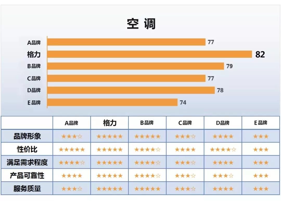 报告显示,在空调行业6大主要品牌的调查中, 格力以综合得分82分排名第