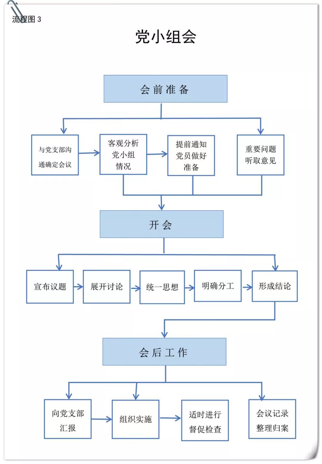 学习资料75 11项党支部工作流程图