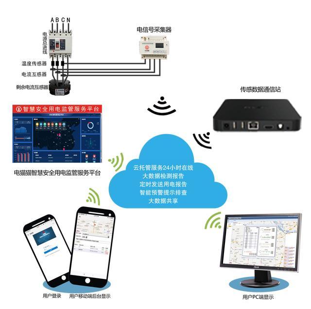 現代電氣安然打點髮展必定趨勢——聰慧用電 科技 第1張