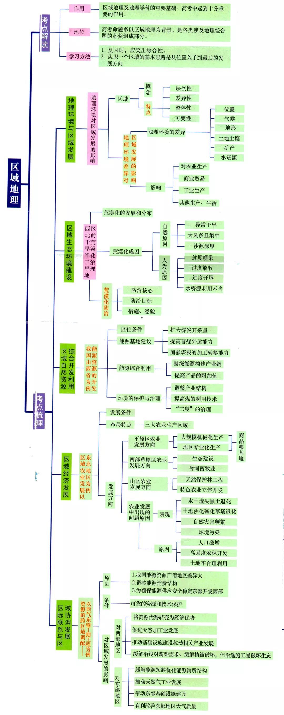 最全自然/人文/区域地理思维导图,赶快收藏!