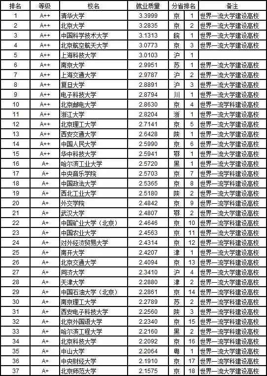 2019本科专业排行榜_快看！各地就业最吃香的大学专业排行！7省市2019届