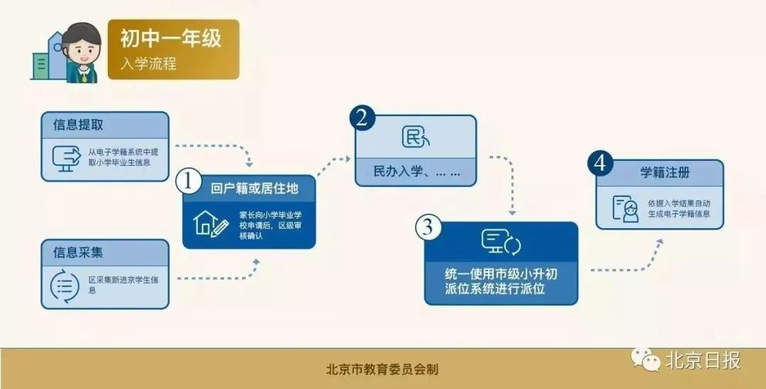 朝阳区人口采集_朝阳家长请注意,北京市网站和朝阳区网站都要报(2)