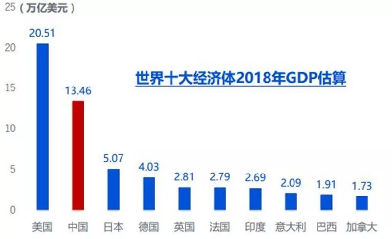 全球gdp计算从哪年开始_全球GDP共80万亿美元 十大经济体占了2 3 美国第一,中国第二(2)