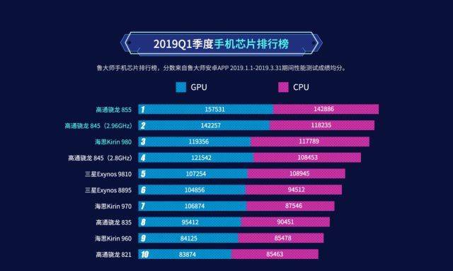 2019手机gpu排行_...7年12月最新手机处理器排行榜:手机CPU哪家强?(附完整版