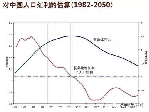 何谓人口红利_中国 人口红利 下降 房价上涨动力不足