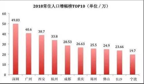 如何增加北方人口_增加人口(3)