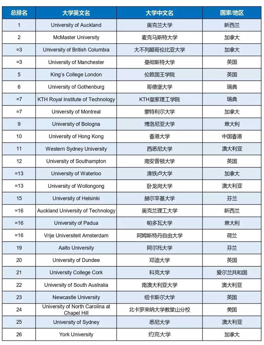 2019 世界大学排行榜_2019年世界十大权威大学排名报告发布,中国891所高校