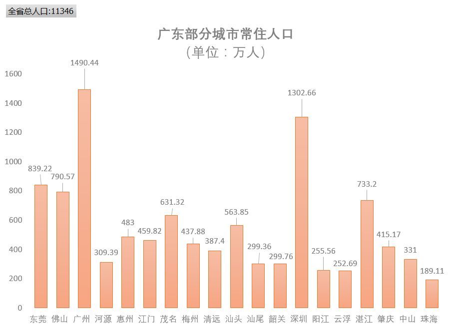 广东省各市人口2020_广东省各市分布图(2)