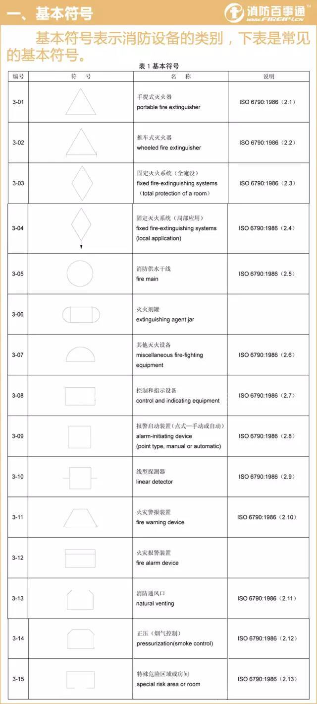 消防图例大全 看图纸不求人!