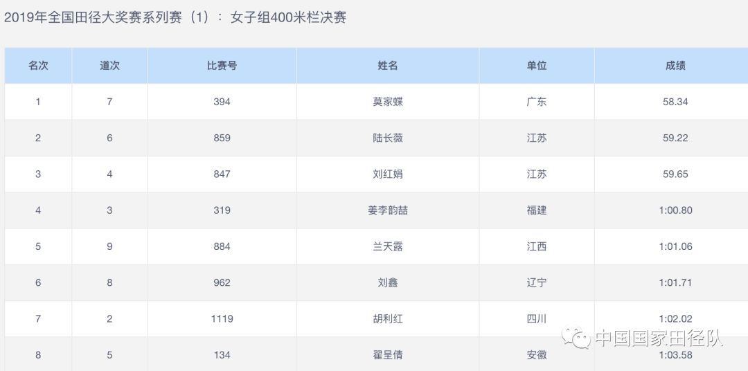 2019全国田径大奖赛肇庆站 次日成绩一览