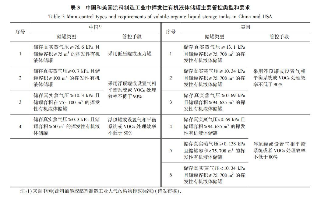 科普 国内外涂料制造工业挥发性有机物排放标准比较