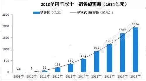 双十一的营业额算gdp么_2016淘宝天猫双十一销售额数据直播(3)