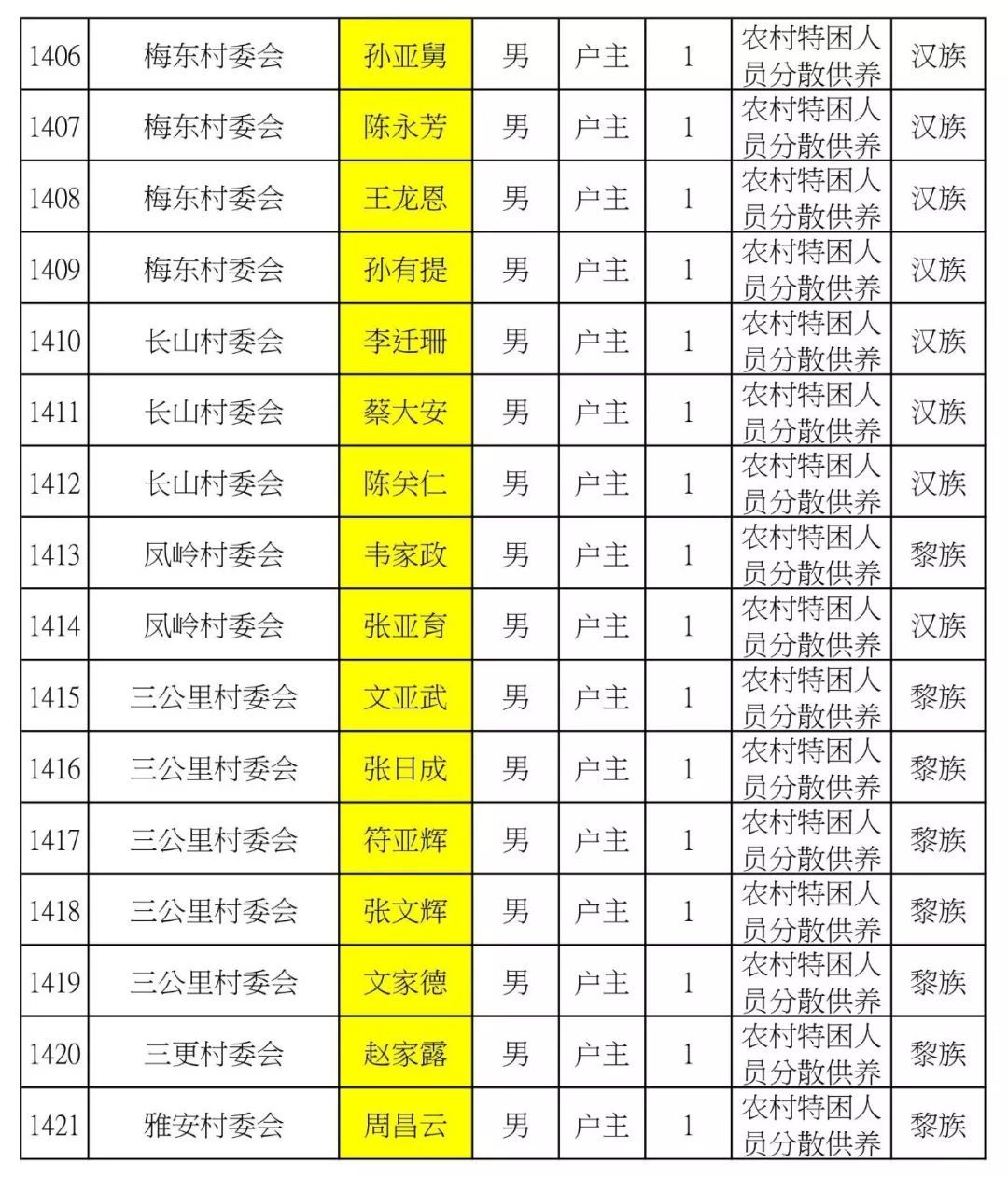 山西五台贫困人口名单_公告 关于灵武市2018年贫困人口动态调整名单公告(3)