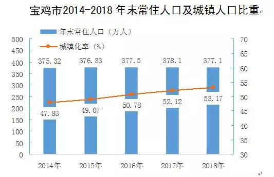 宝鸡市常住人口_宝鸡市区地图人口