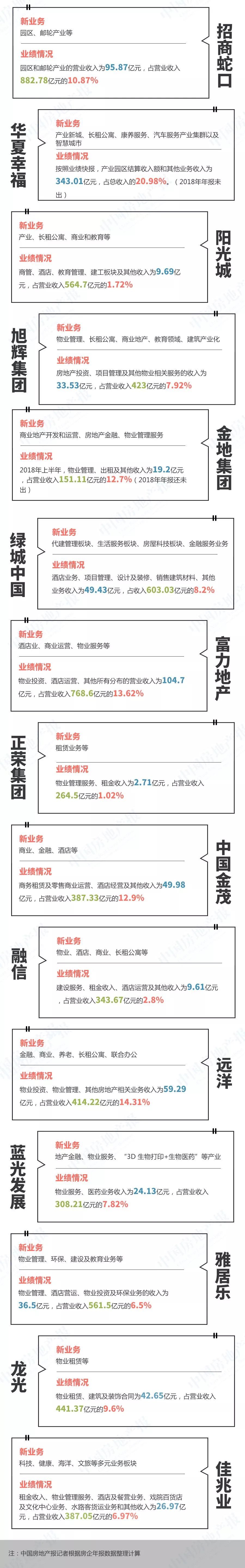 國內大大房企新營業成長透析：「成色」遍及不足 財經 第5張