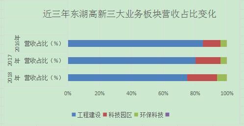 2021东湖高新区gdp