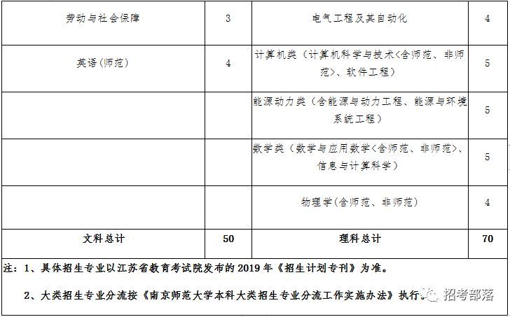 家有考生南信大南师大南工大一大拨高校的综评简章出炉啦