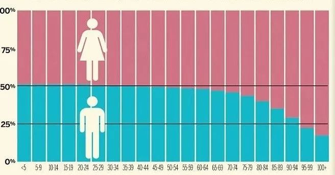 全球人口男女比例_丁学良 过年了,着急他人的新娘难题丨学术观察(3)